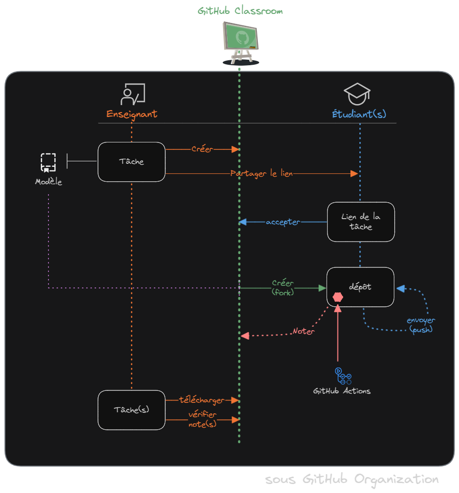 GitHub Classroom Workflow