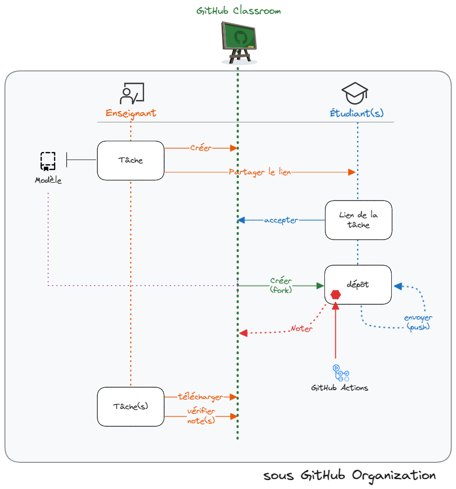 GitHub Classroom Workflow