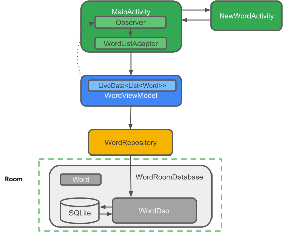 RoomWordSample Architecture